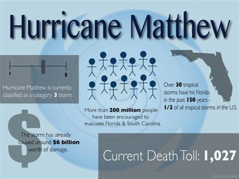 hurricane matthew deaths.